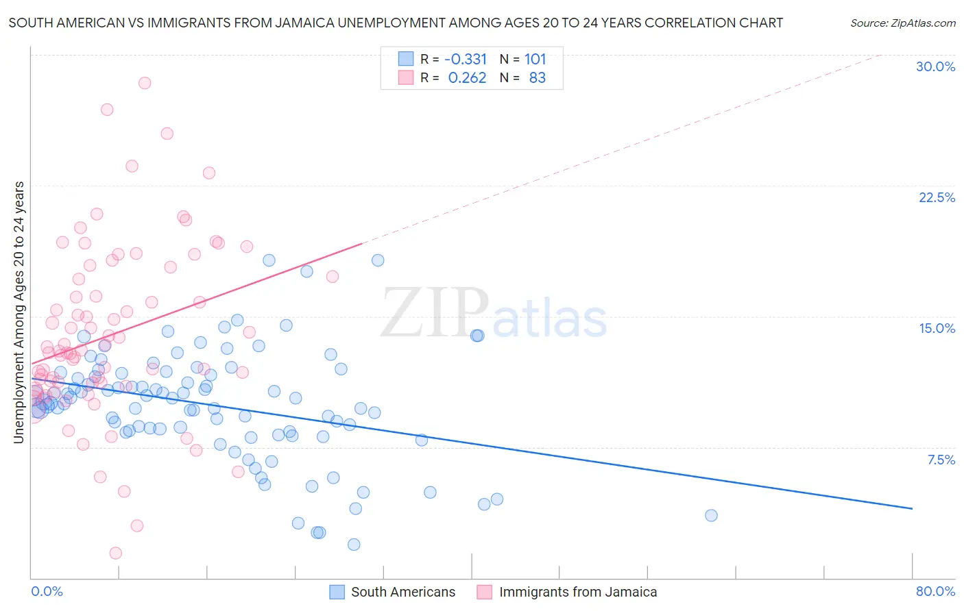 South American vs Immigrants from Jamaica Unemployment Among Ages 20 to 24 years