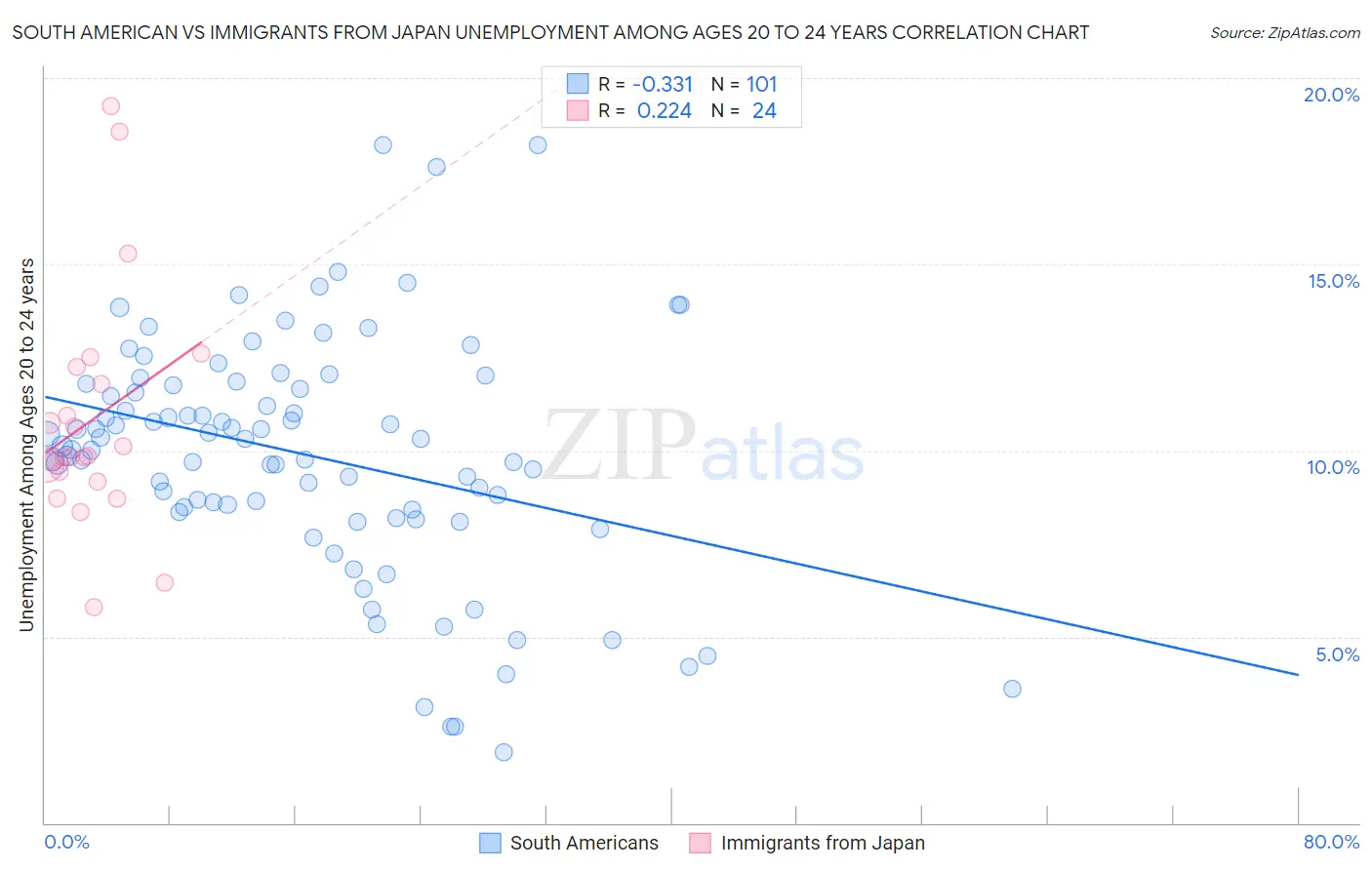 South American vs Immigrants from Japan Unemployment Among Ages 20 to 24 years