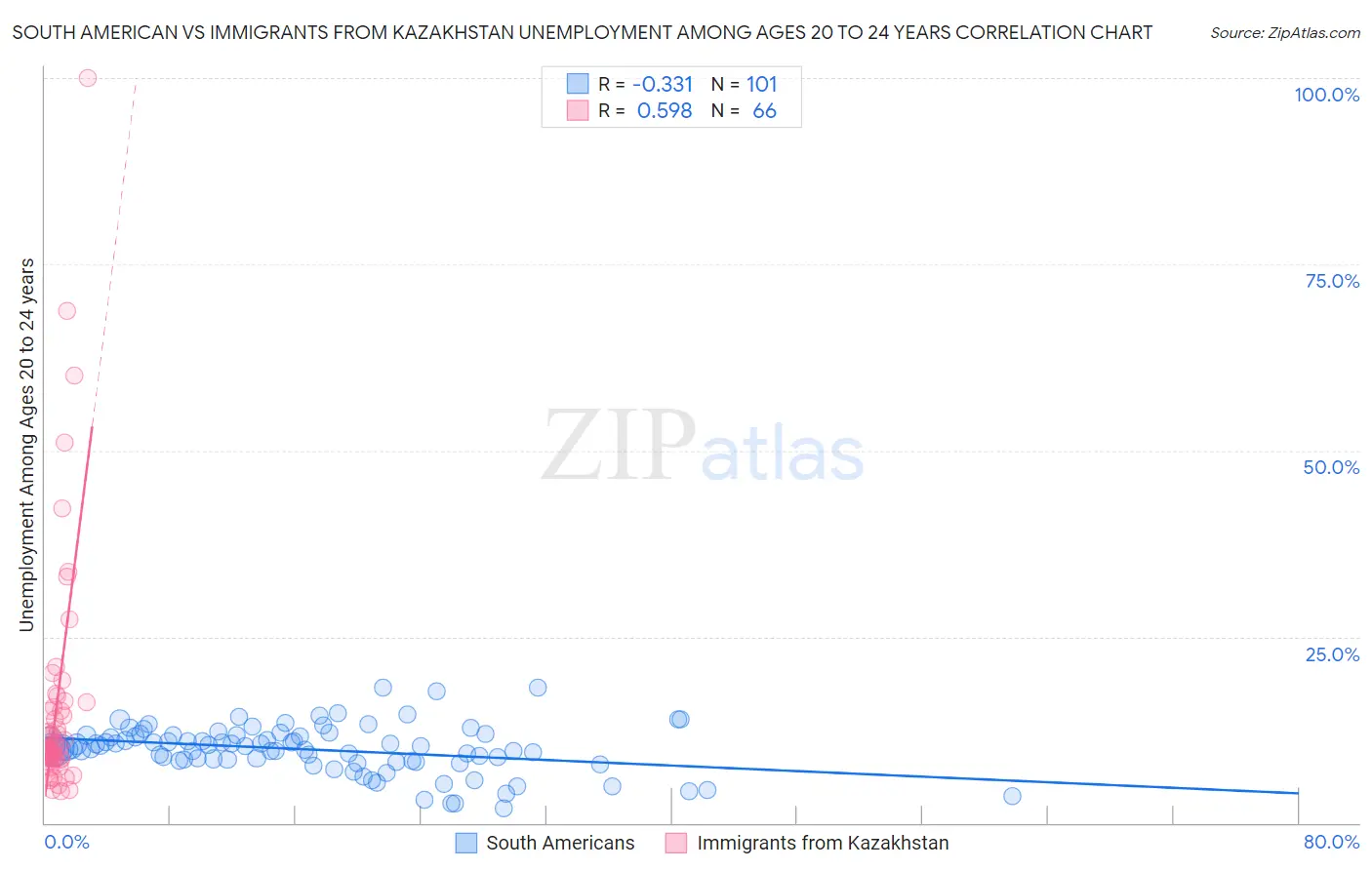 South American vs Immigrants from Kazakhstan Unemployment Among Ages 20 to 24 years