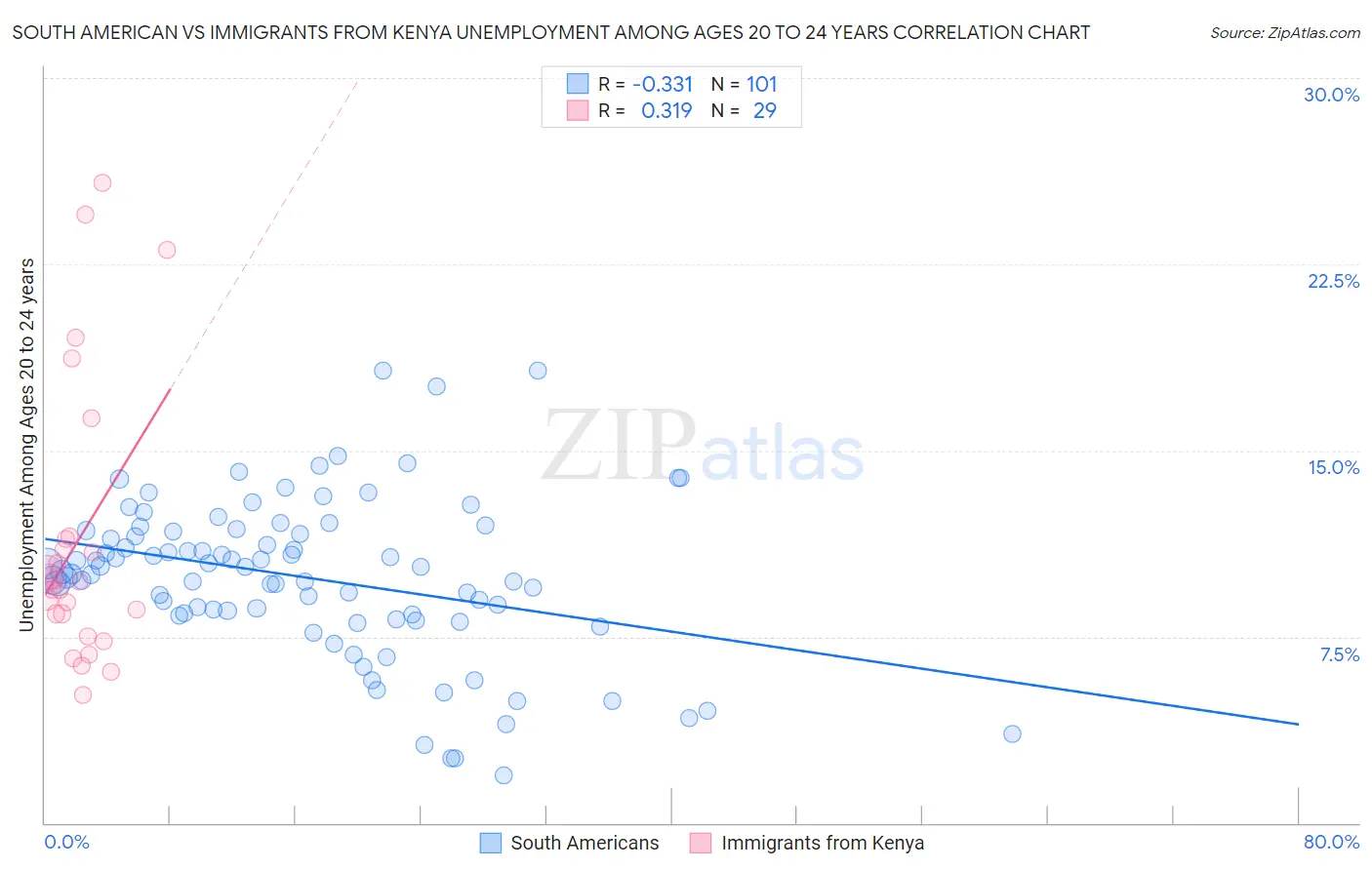 South American vs Immigrants from Kenya Unemployment Among Ages 20 to 24 years