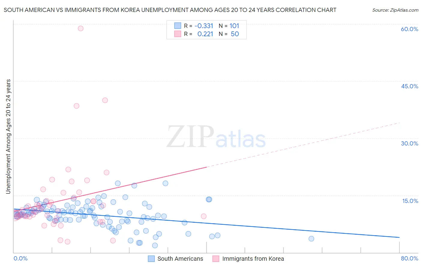 South American vs Immigrants from Korea Unemployment Among Ages 20 to 24 years