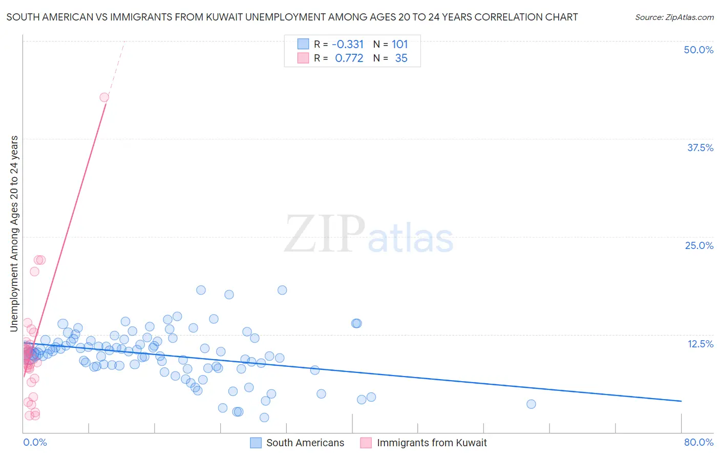 South American vs Immigrants from Kuwait Unemployment Among Ages 20 to 24 years