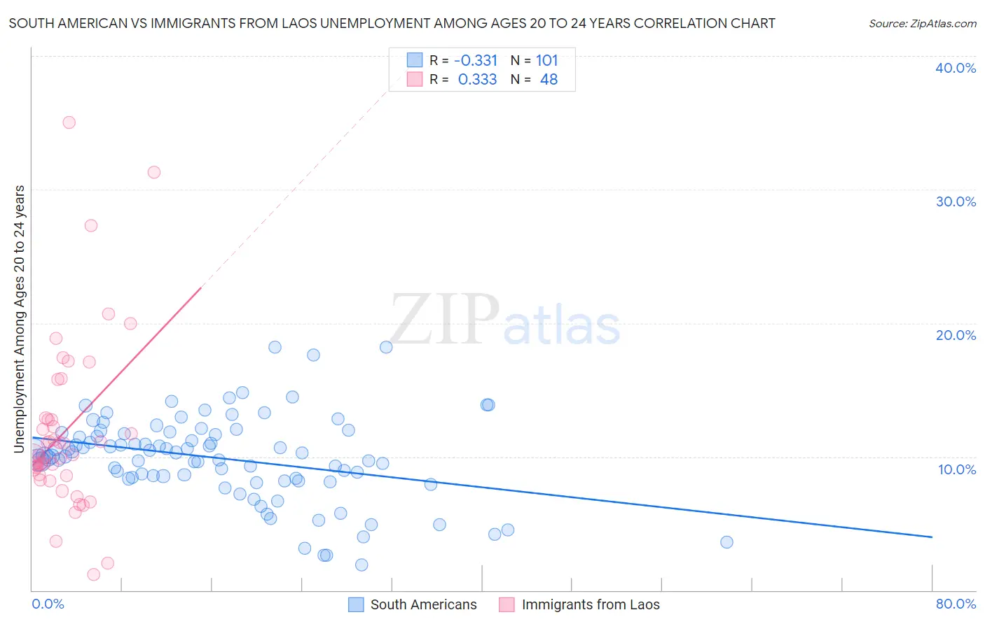 South American vs Immigrants from Laos Unemployment Among Ages 20 to 24 years