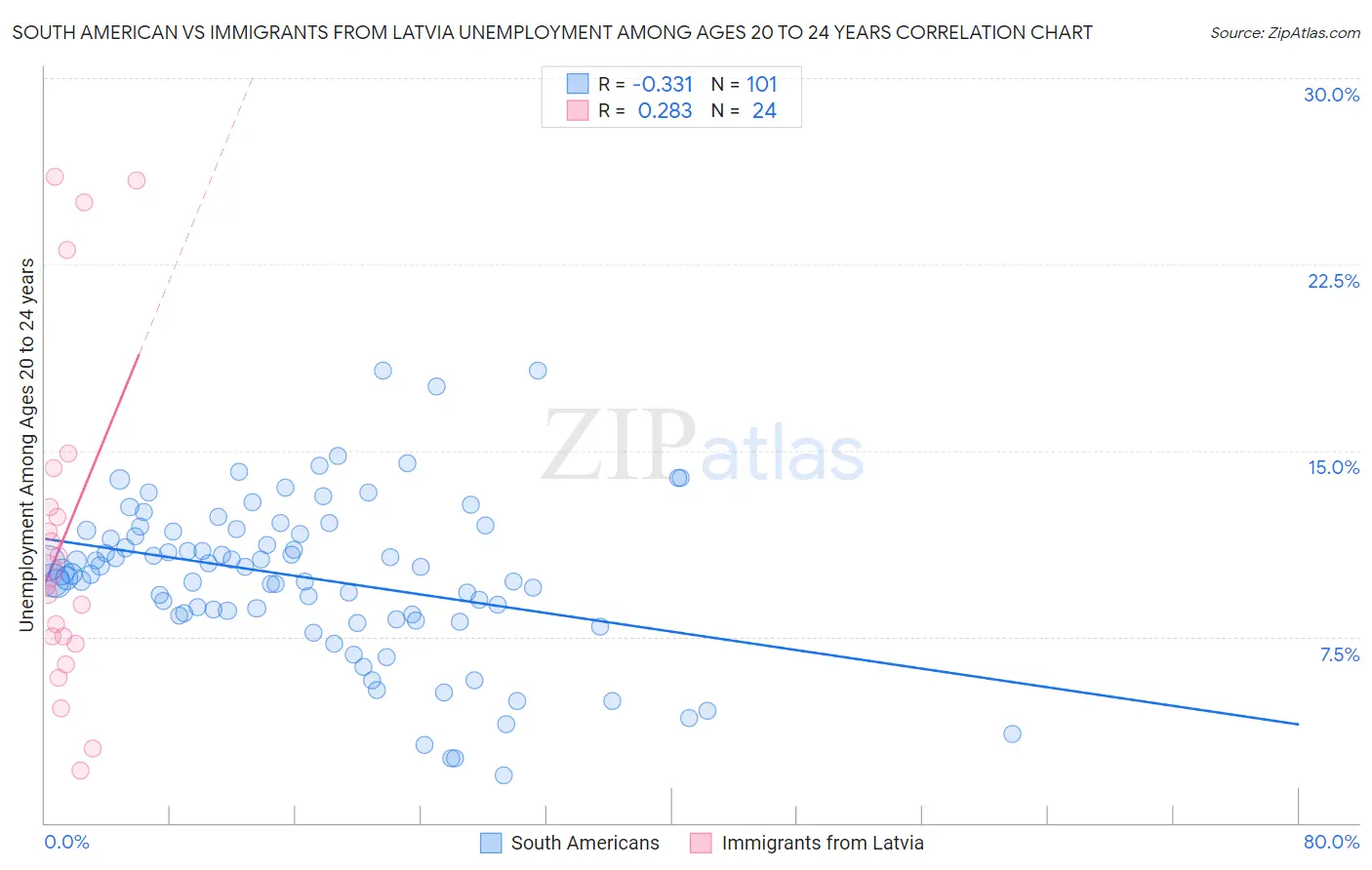 South American vs Immigrants from Latvia Unemployment Among Ages 20 to 24 years