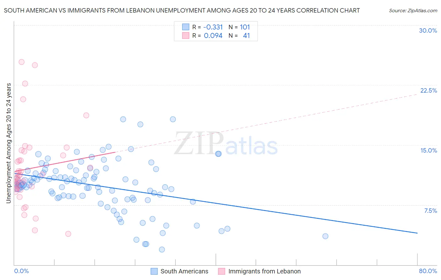 South American vs Immigrants from Lebanon Unemployment Among Ages 20 to 24 years