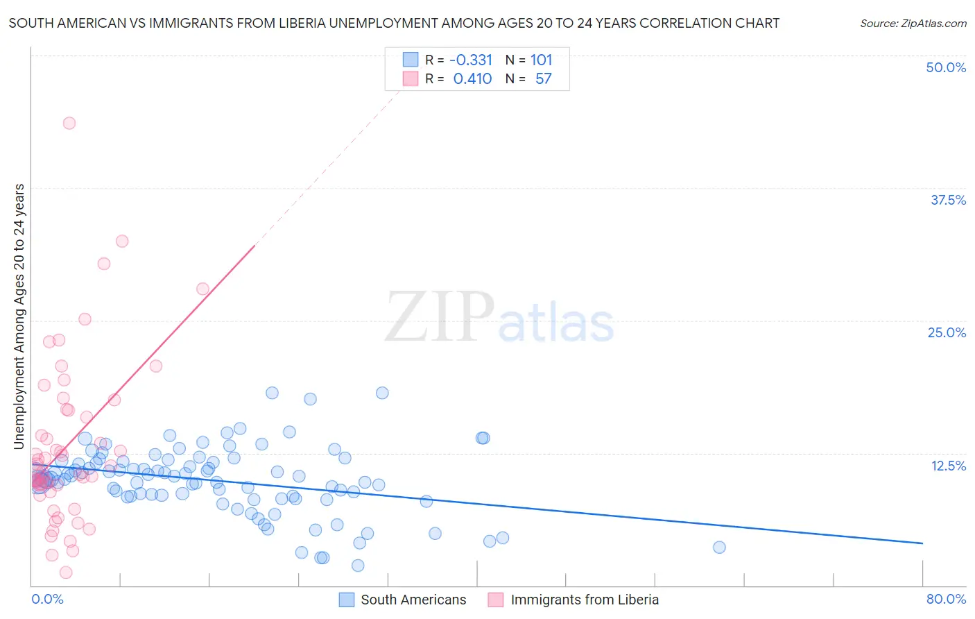 South American vs Immigrants from Liberia Unemployment Among Ages 20 to 24 years