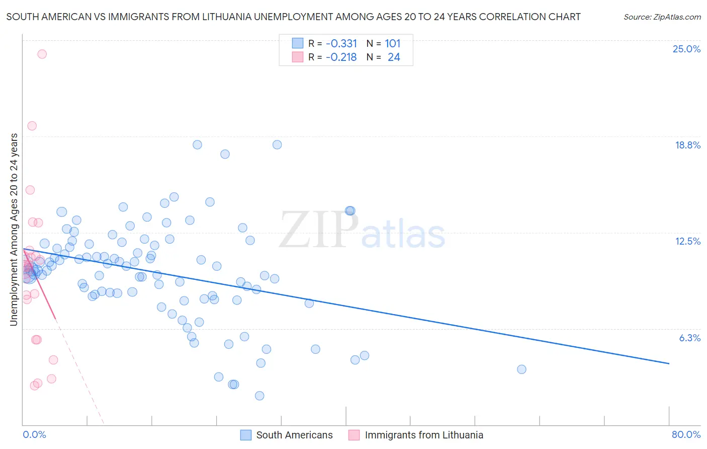 South American vs Immigrants from Lithuania Unemployment Among Ages 20 to 24 years