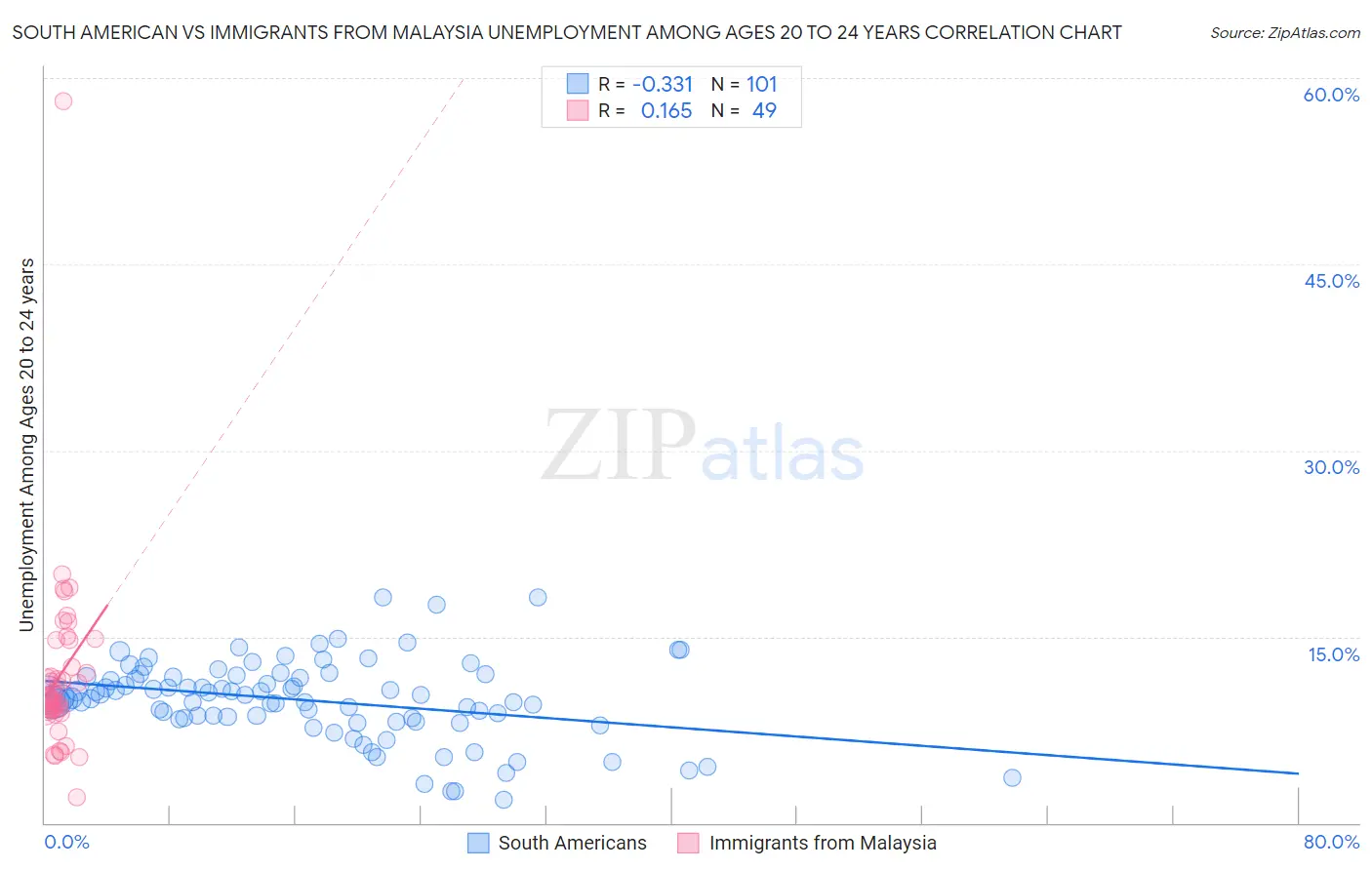 South American vs Immigrants from Malaysia Unemployment Among Ages 20 to 24 years