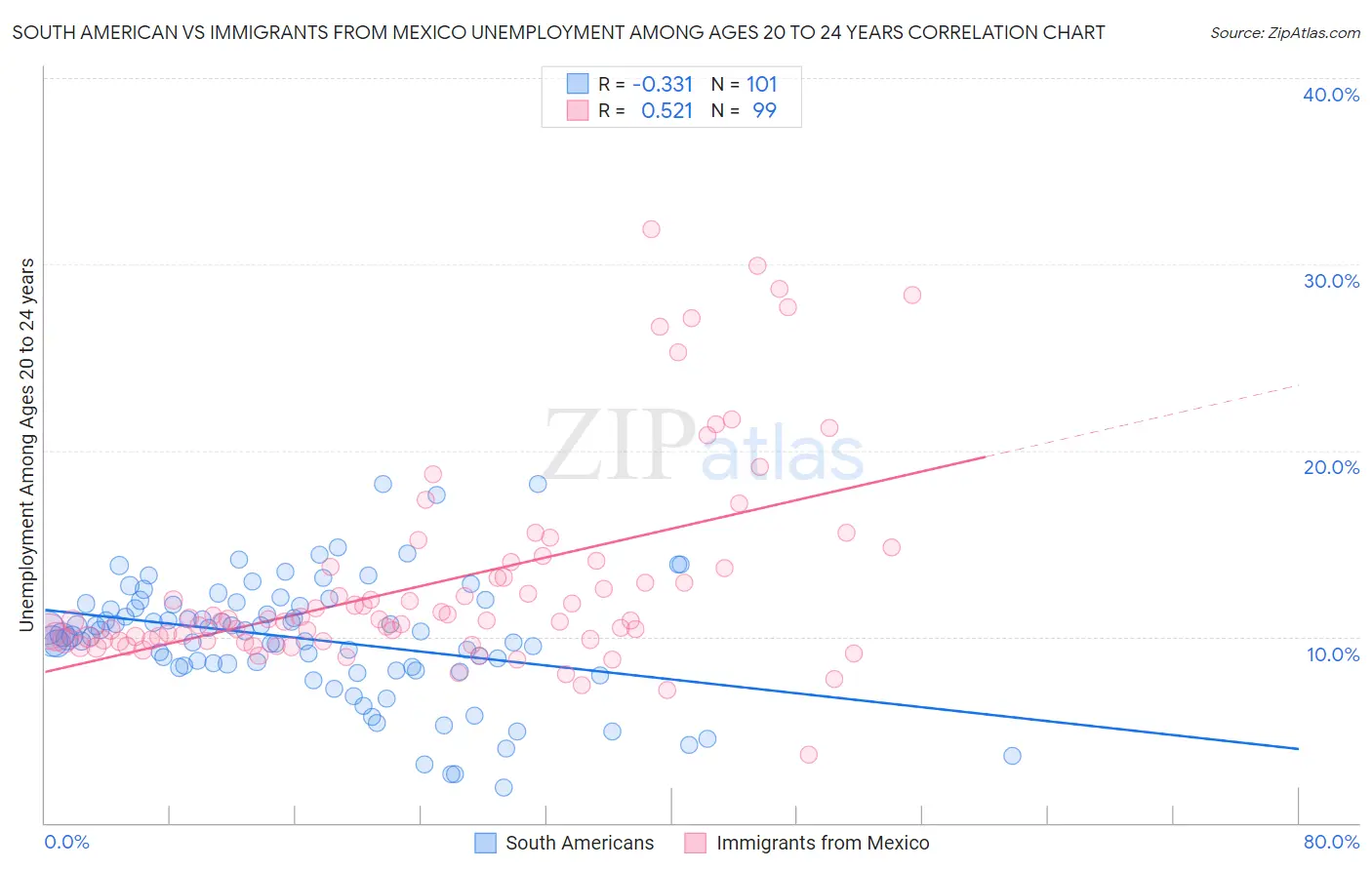 South American vs Immigrants from Mexico Unemployment Among Ages 20 to 24 years