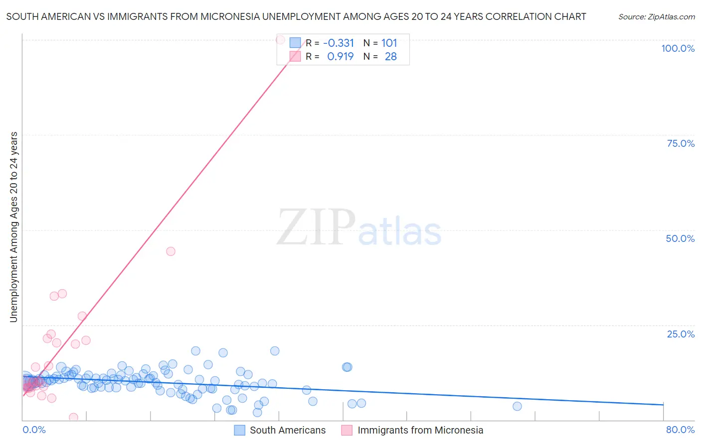 South American vs Immigrants from Micronesia Unemployment Among Ages 20 to 24 years