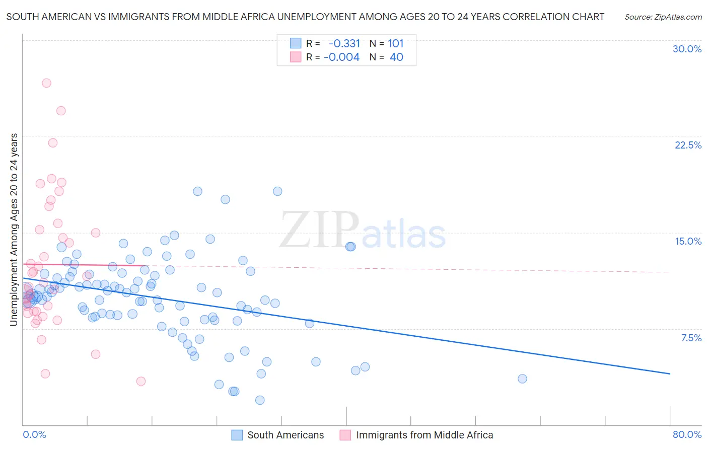 South American vs Immigrants from Middle Africa Unemployment Among Ages 20 to 24 years