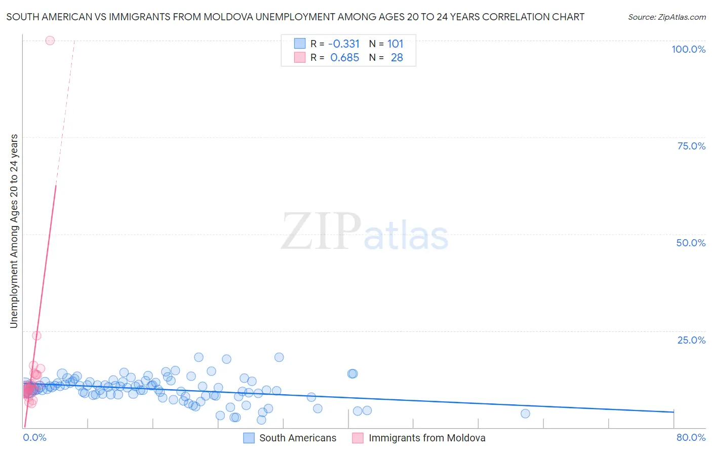 South American vs Immigrants from Moldova Unemployment Among Ages 20 to 24 years