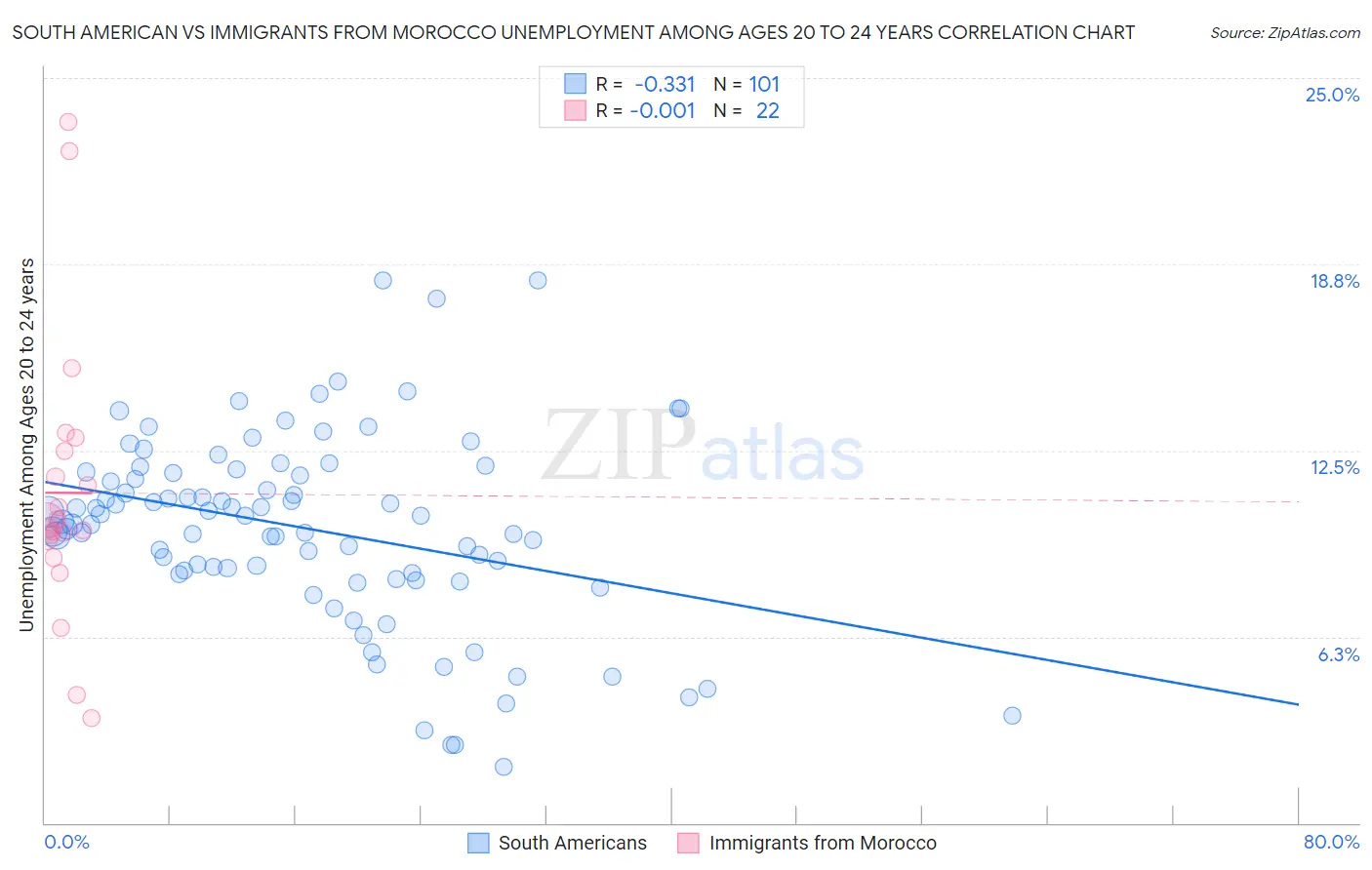 South American vs Immigrants from Morocco Unemployment Among Ages 20 to 24 years