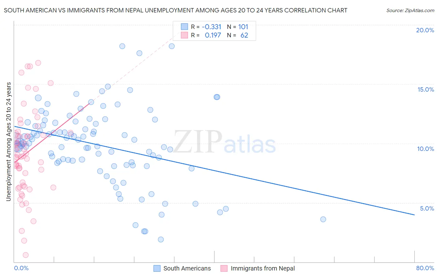 South American vs Immigrants from Nepal Unemployment Among Ages 20 to 24 years