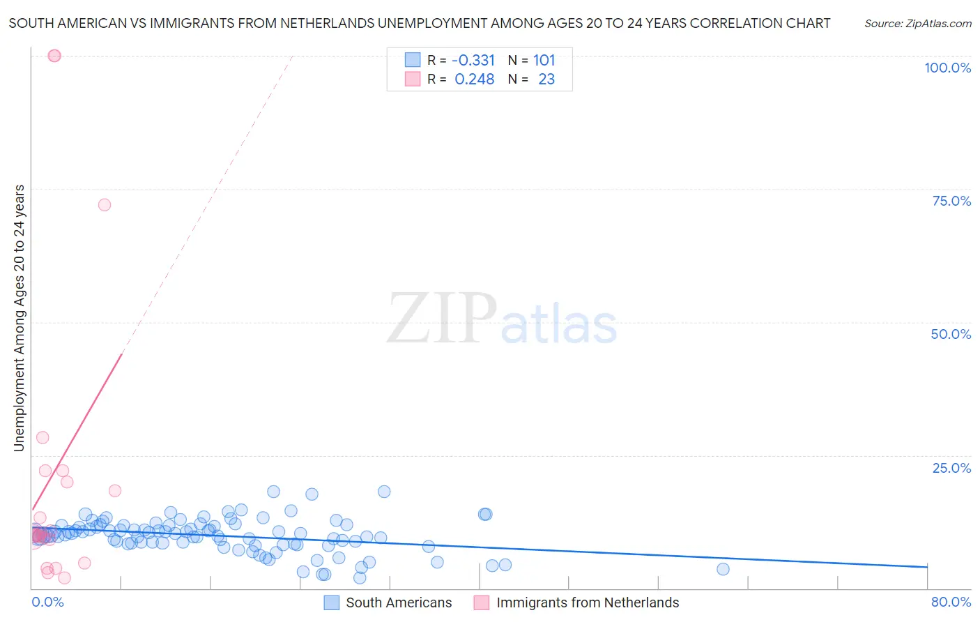 South American vs Immigrants from Netherlands Unemployment Among Ages 20 to 24 years