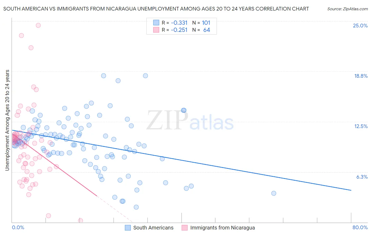 South American vs Immigrants from Nicaragua Unemployment Among Ages 20 to 24 years