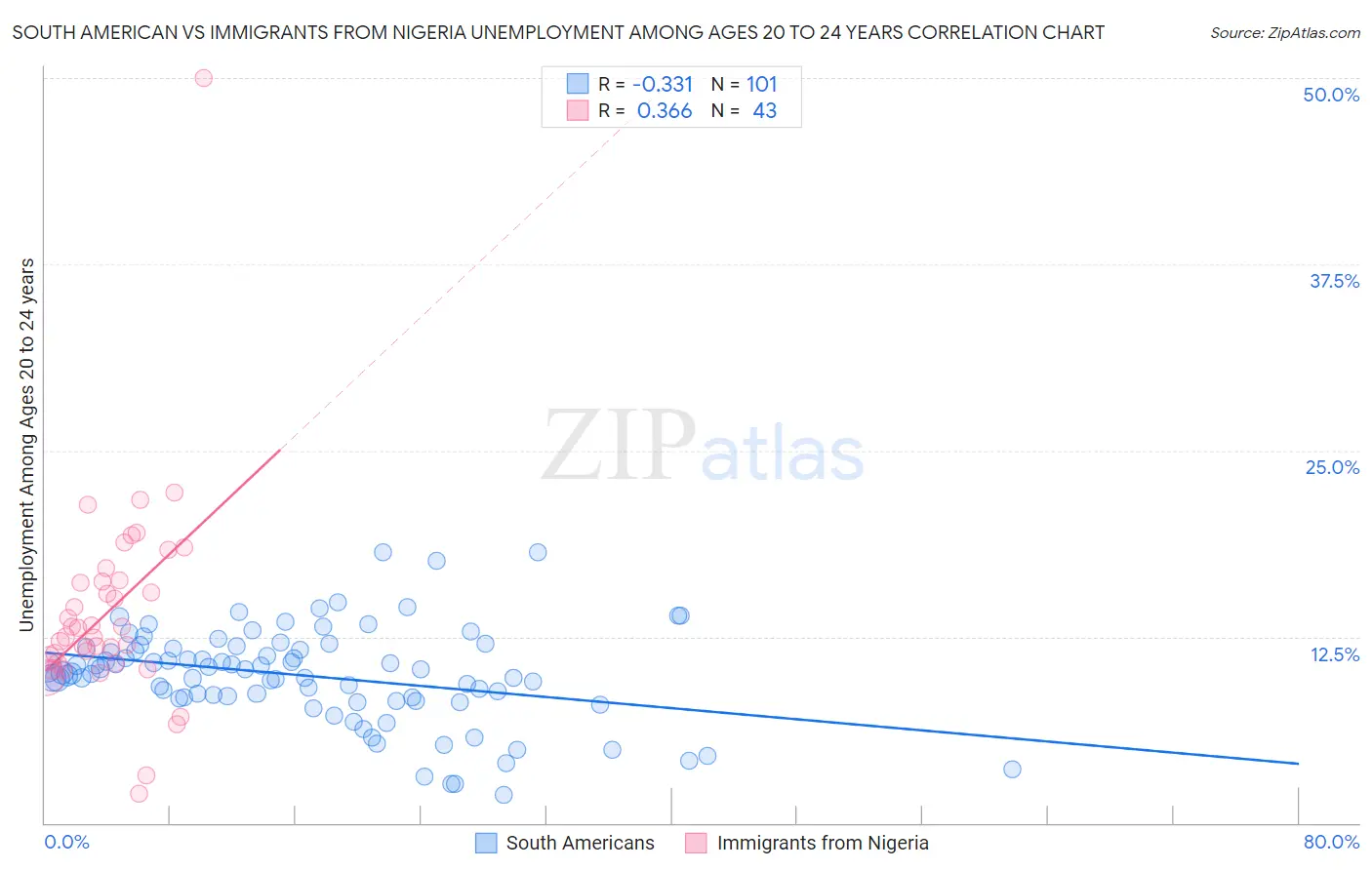 South American vs Immigrants from Nigeria Unemployment Among Ages 20 to 24 years