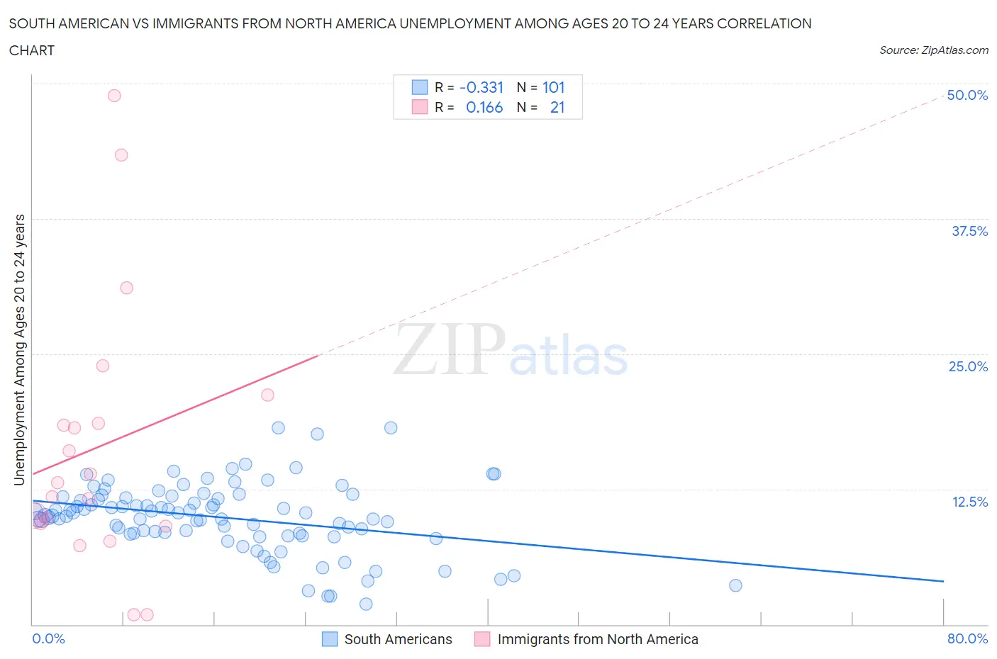 South American vs Immigrants from North America Unemployment Among Ages 20 to 24 years