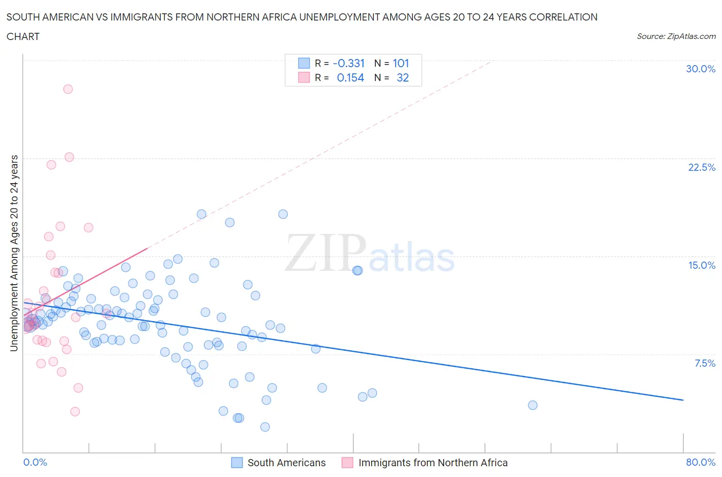 South American vs Immigrants from Northern Africa Unemployment Among Ages 20 to 24 years