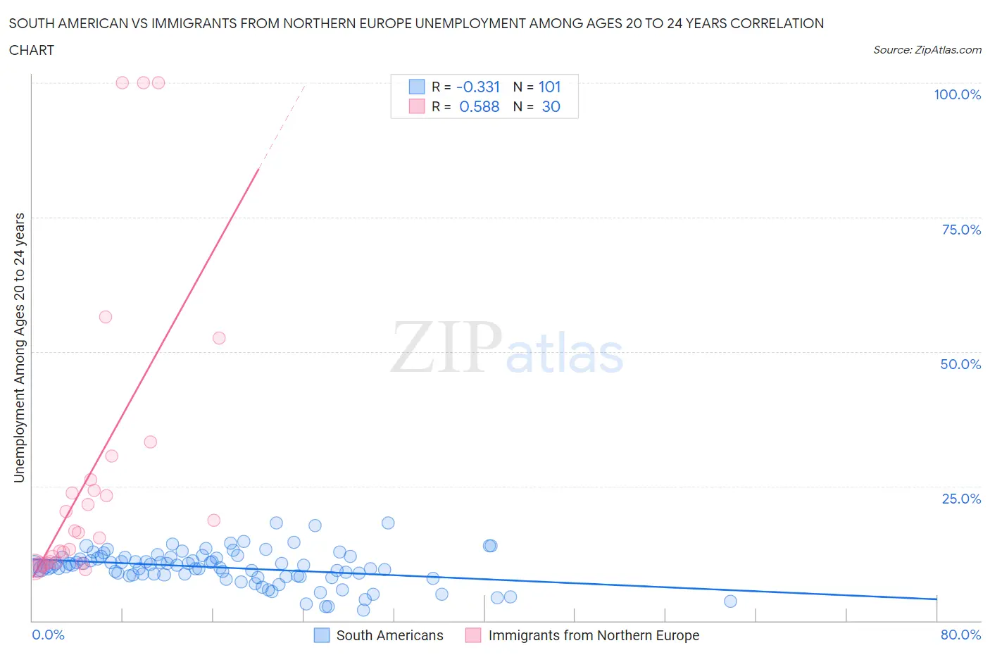 South American vs Immigrants from Northern Europe Unemployment Among Ages 20 to 24 years