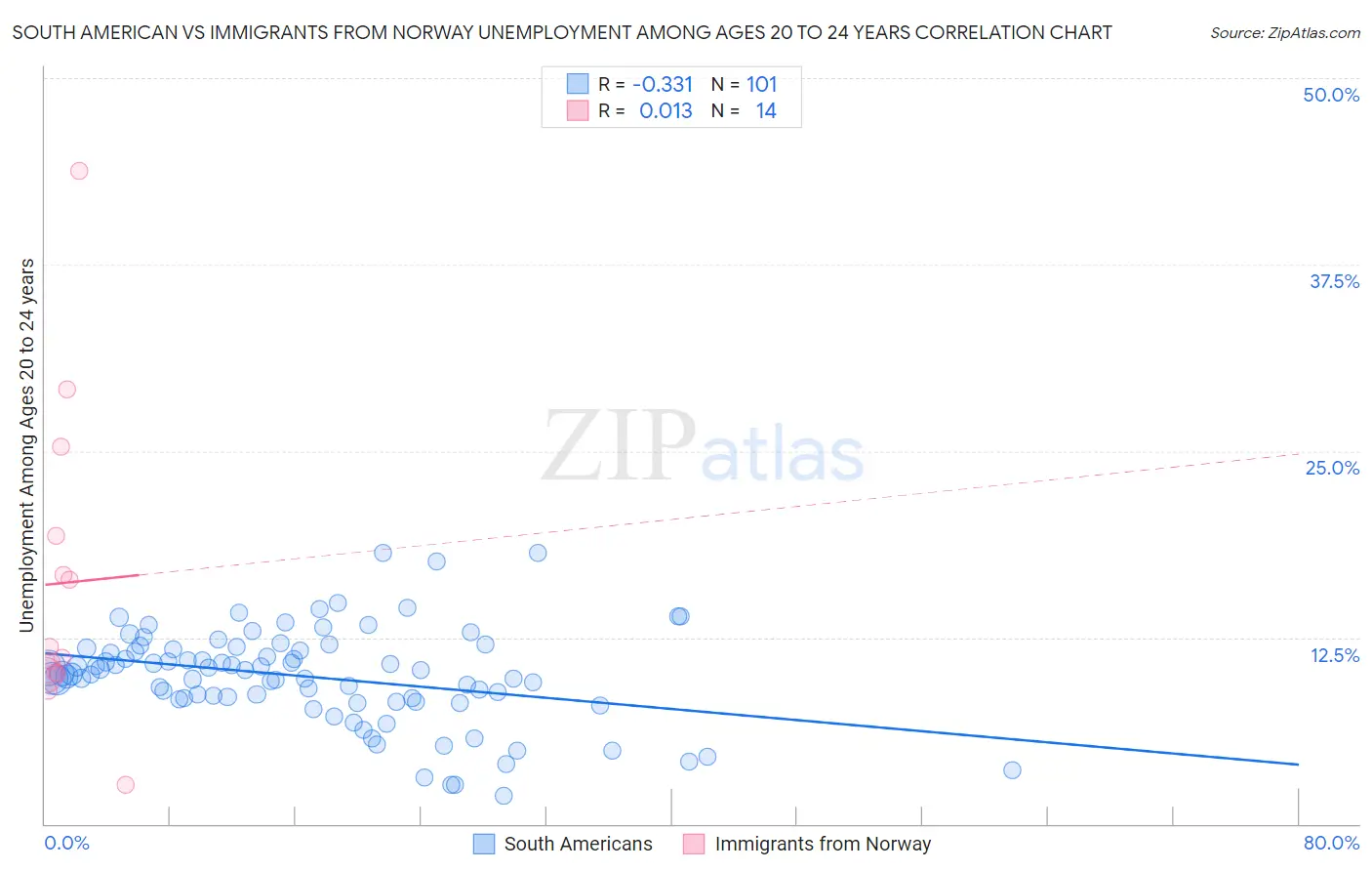 South American vs Immigrants from Norway Unemployment Among Ages 20 to 24 years