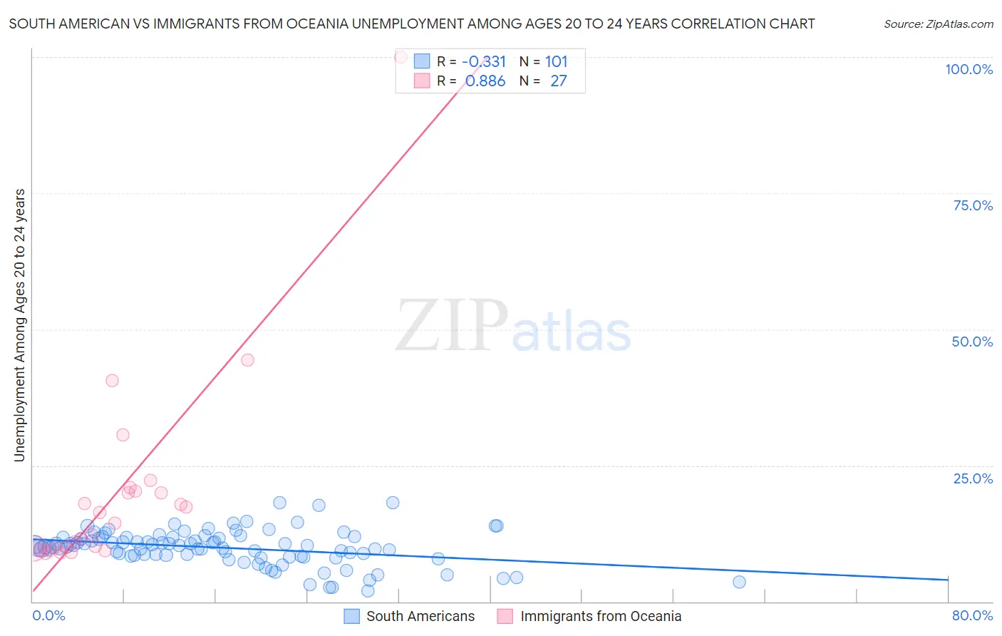 South American vs Immigrants from Oceania Unemployment Among Ages 20 to 24 years