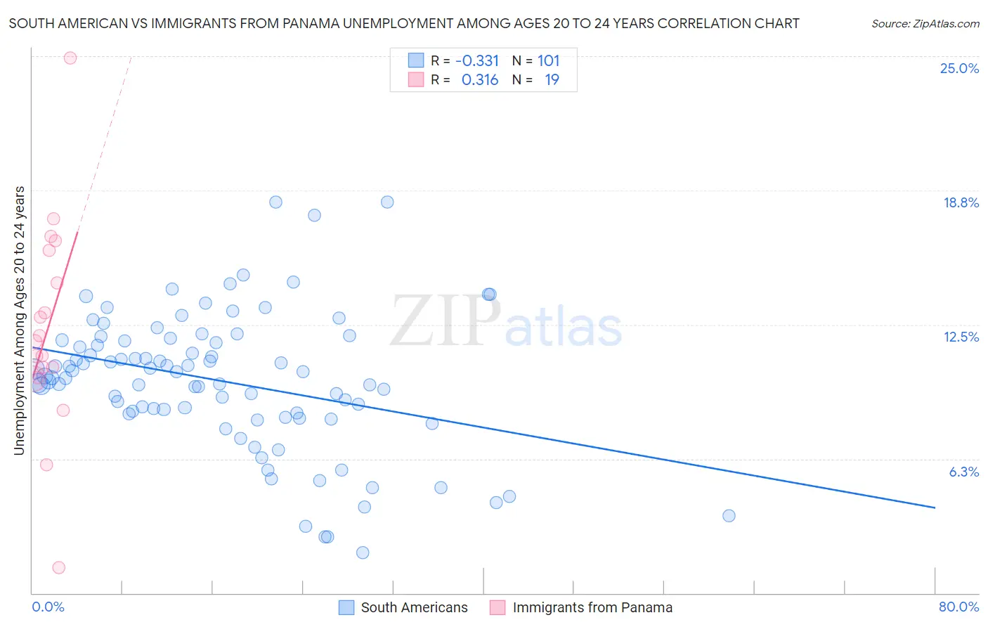 South American vs Immigrants from Panama Unemployment Among Ages 20 to 24 years