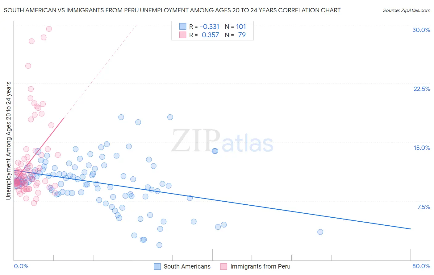 South American vs Immigrants from Peru Unemployment Among Ages 20 to 24 years