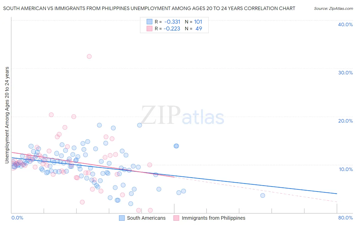 South American vs Immigrants from Philippines Unemployment Among Ages 20 to 24 years