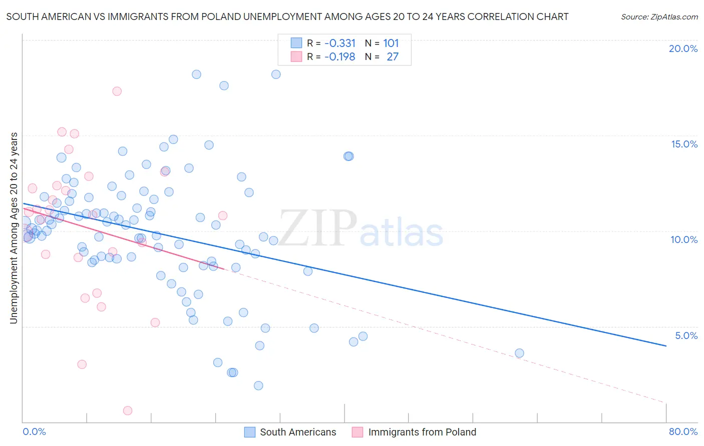 South American vs Immigrants from Poland Unemployment Among Ages 20 to 24 years