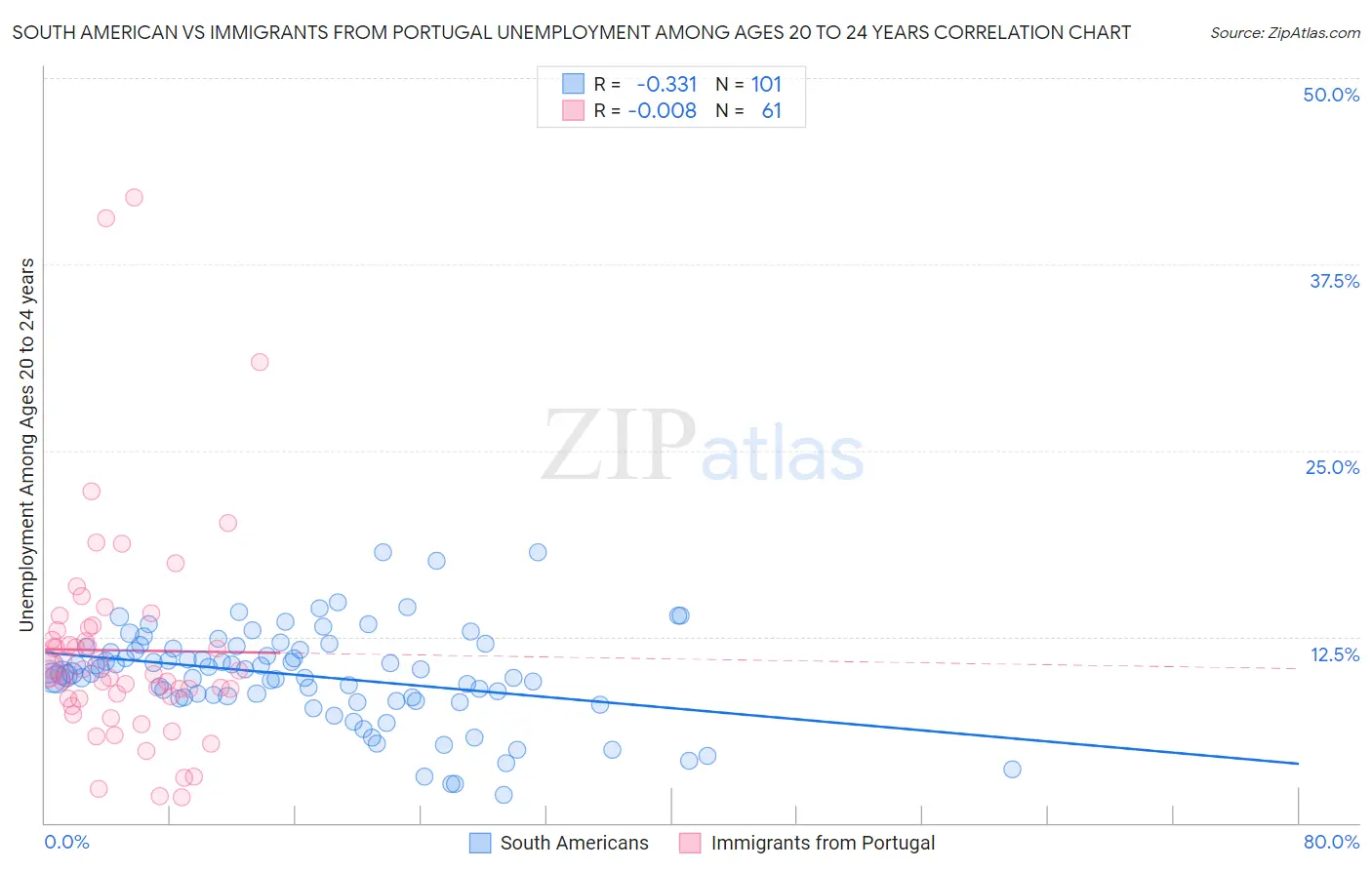 South American vs Immigrants from Portugal Unemployment Among Ages 20 to 24 years