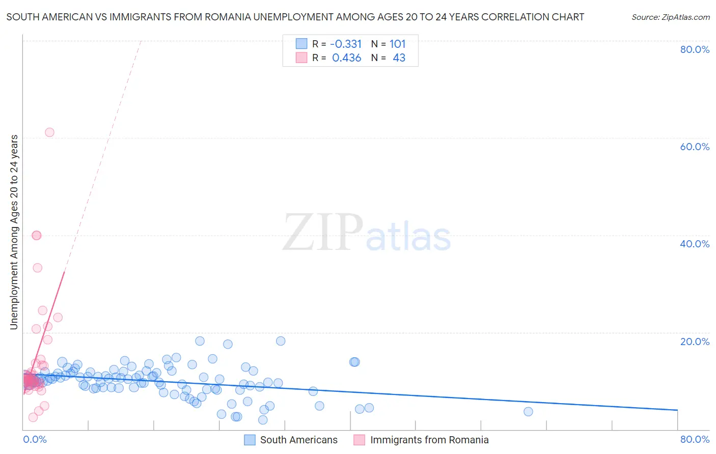 South American vs Immigrants from Romania Unemployment Among Ages 20 to 24 years