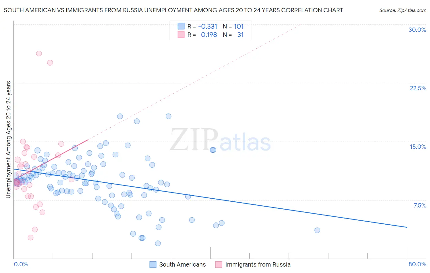 South American vs Immigrants from Russia Unemployment Among Ages 20 to 24 years