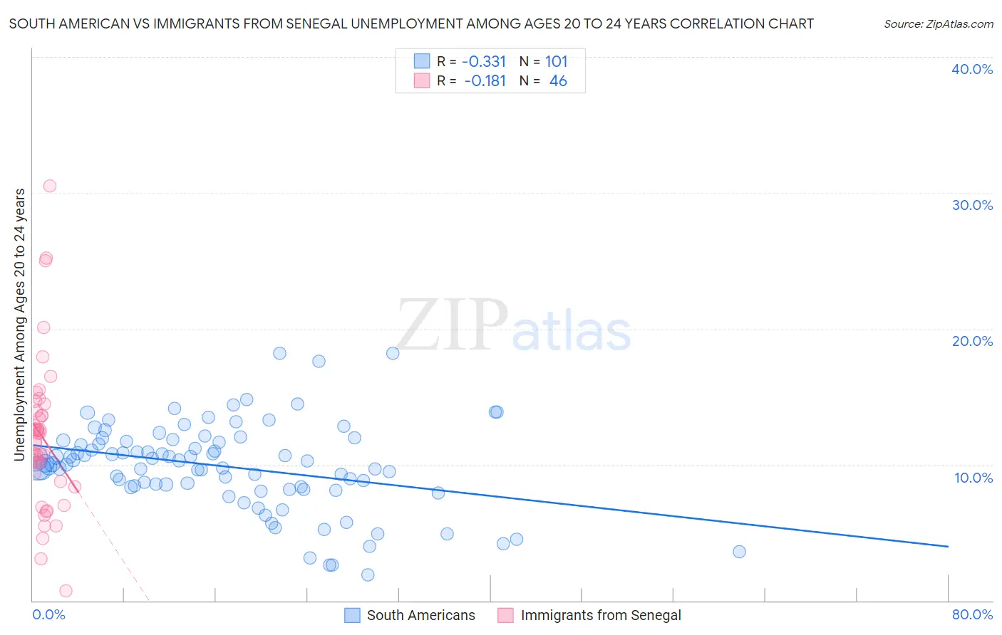 South American vs Immigrants from Senegal Unemployment Among Ages 20 to 24 years