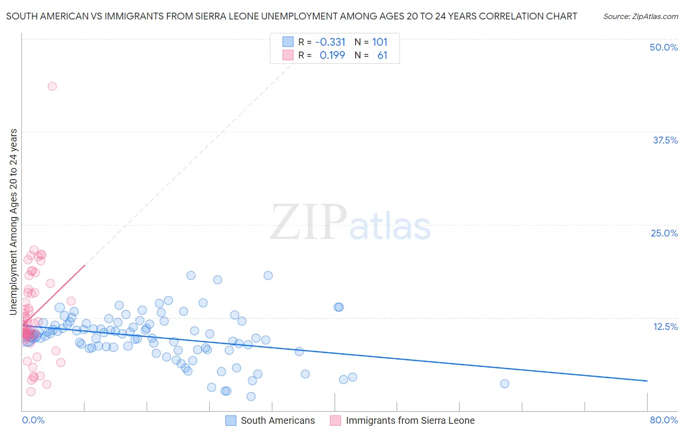 South American vs Immigrants from Sierra Leone Unemployment Among Ages 20 to 24 years