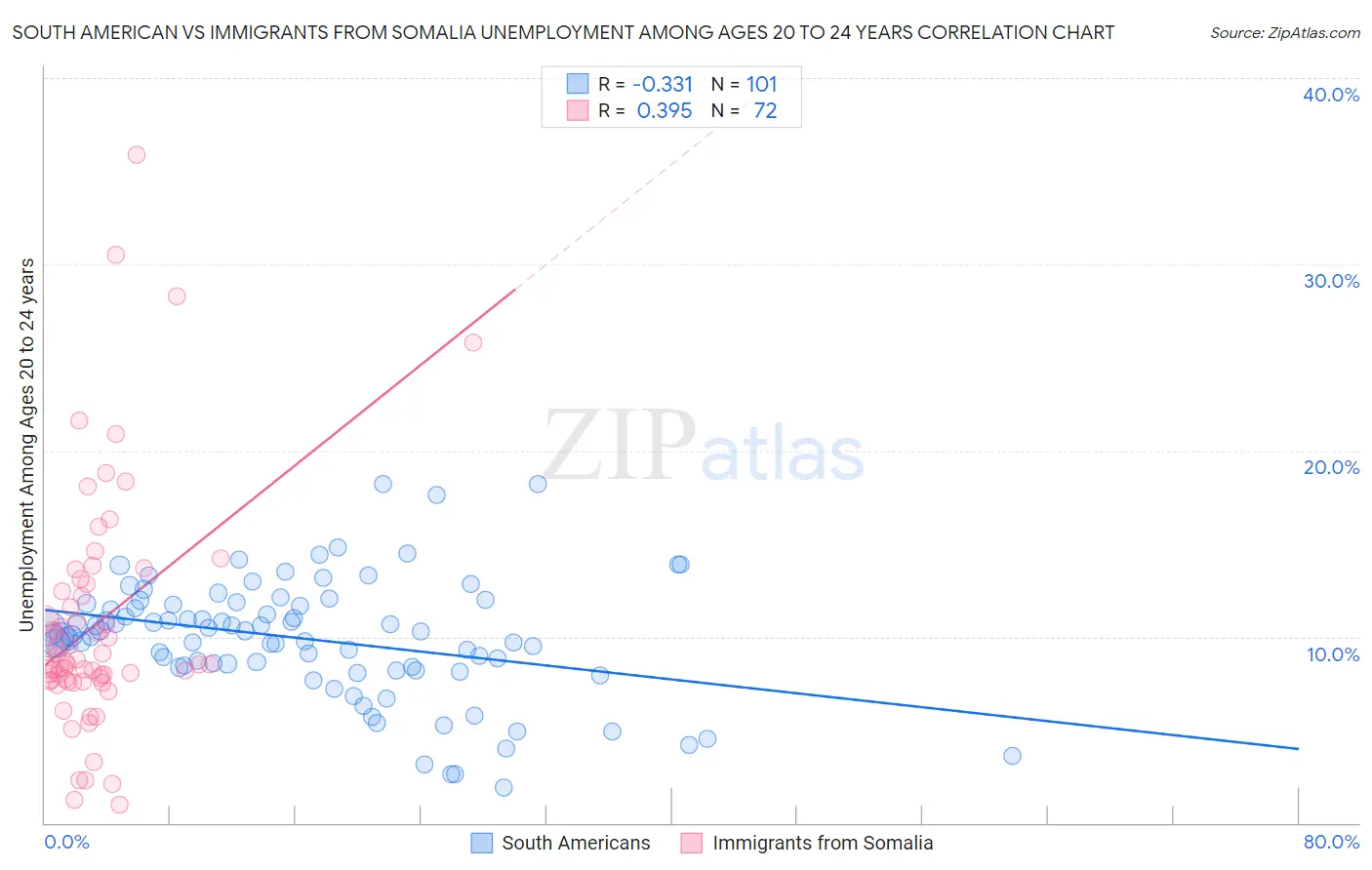 South American vs Immigrants from Somalia Unemployment Among Ages 20 to 24 years