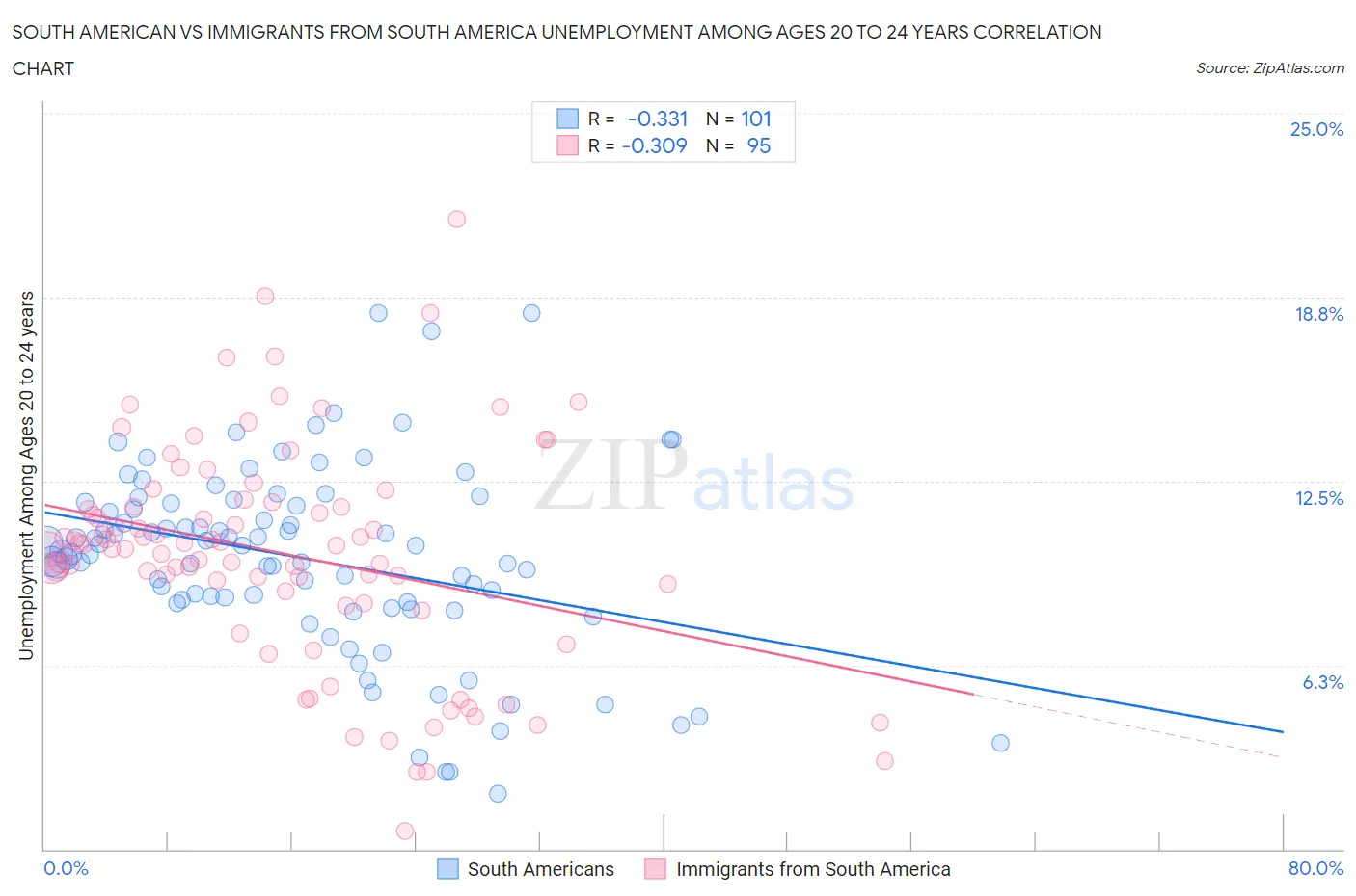 South American vs Immigrants from South America Unemployment Among Ages 20 to 24 years