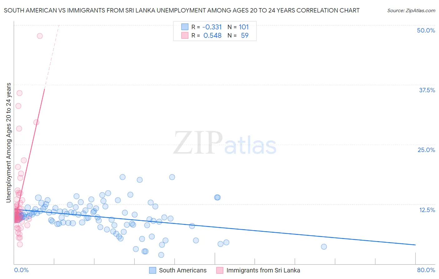 South American vs Immigrants from Sri Lanka Unemployment Among Ages 20 to 24 years