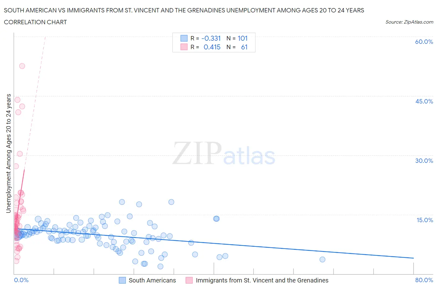 South American vs Immigrants from St. Vincent and the Grenadines Unemployment Among Ages 20 to 24 years