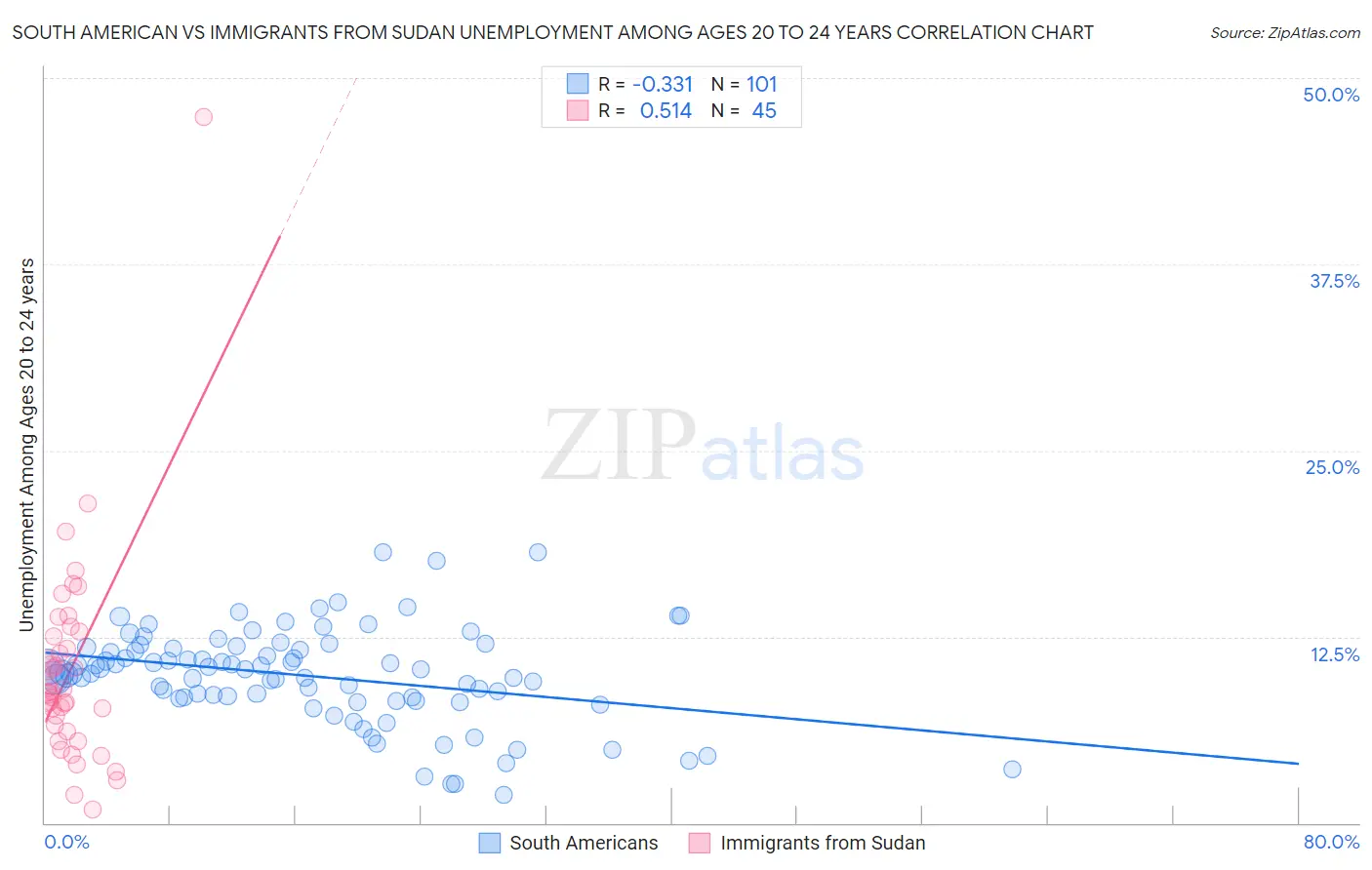 South American vs Immigrants from Sudan Unemployment Among Ages 20 to 24 years