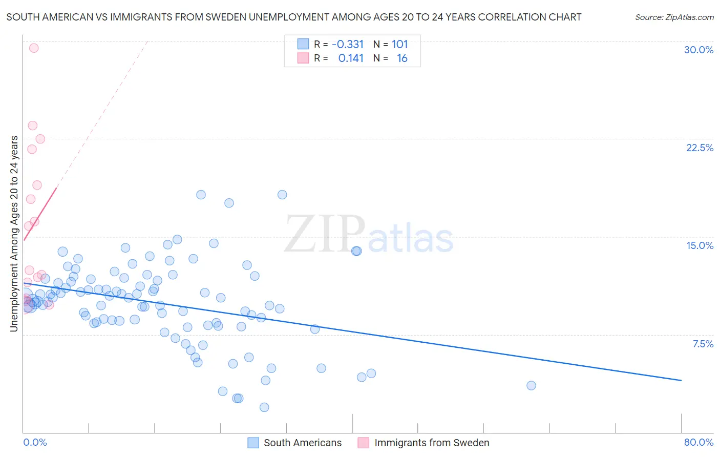 South American vs Immigrants from Sweden Unemployment Among Ages 20 to 24 years