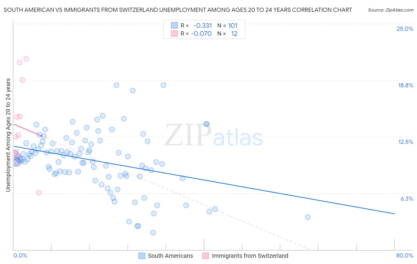 South American vs Immigrants from Switzerland Unemployment Among Ages 20 to 24 years