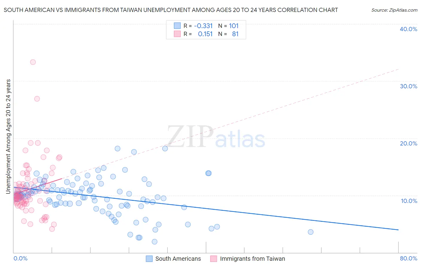 South American vs Immigrants from Taiwan Unemployment Among Ages 20 to 24 years