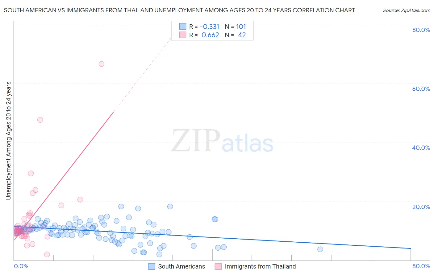 South American vs Immigrants from Thailand Unemployment Among Ages 20 to 24 years