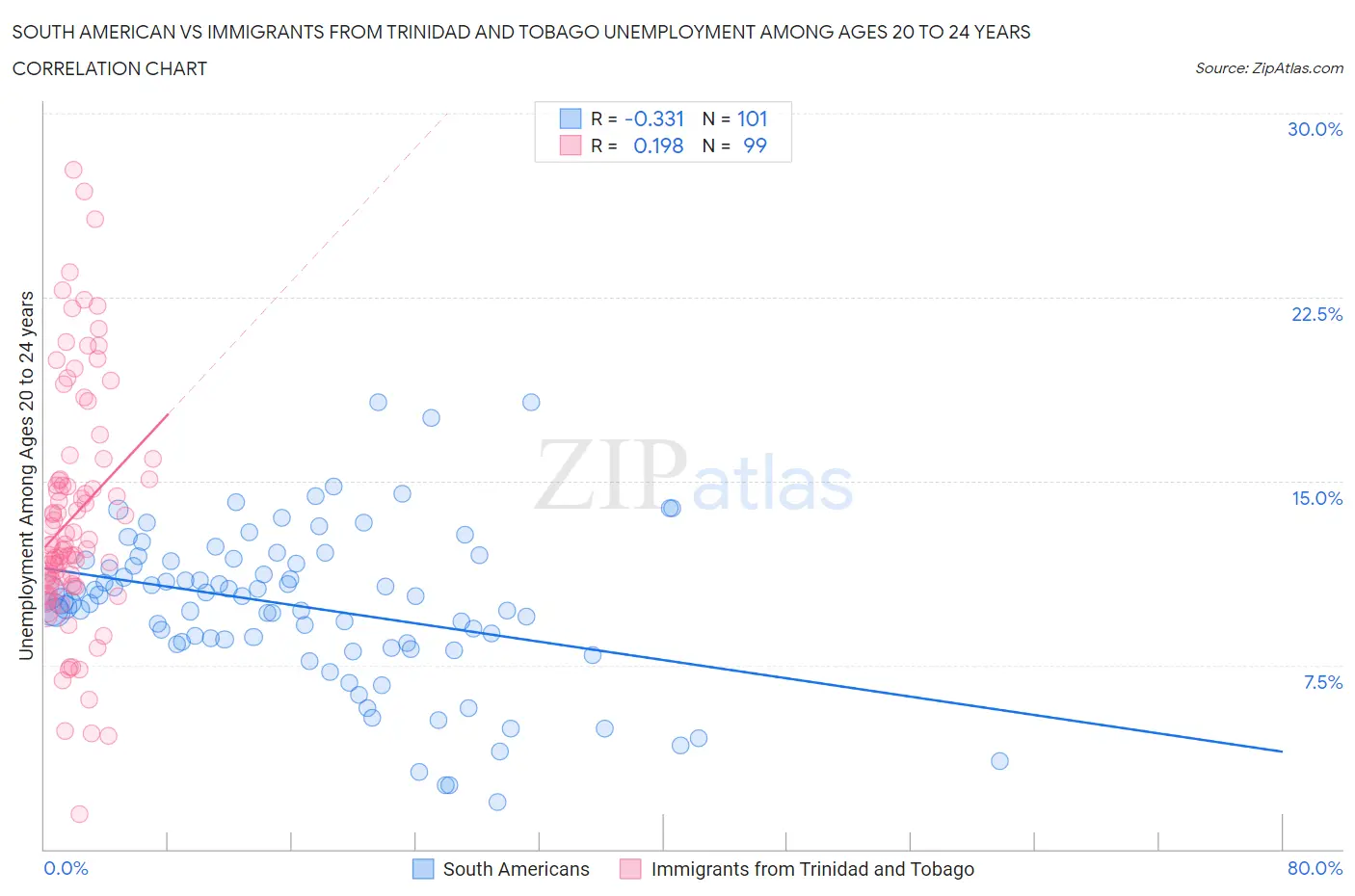 South American vs Immigrants from Trinidad and Tobago Unemployment Among Ages 20 to 24 years