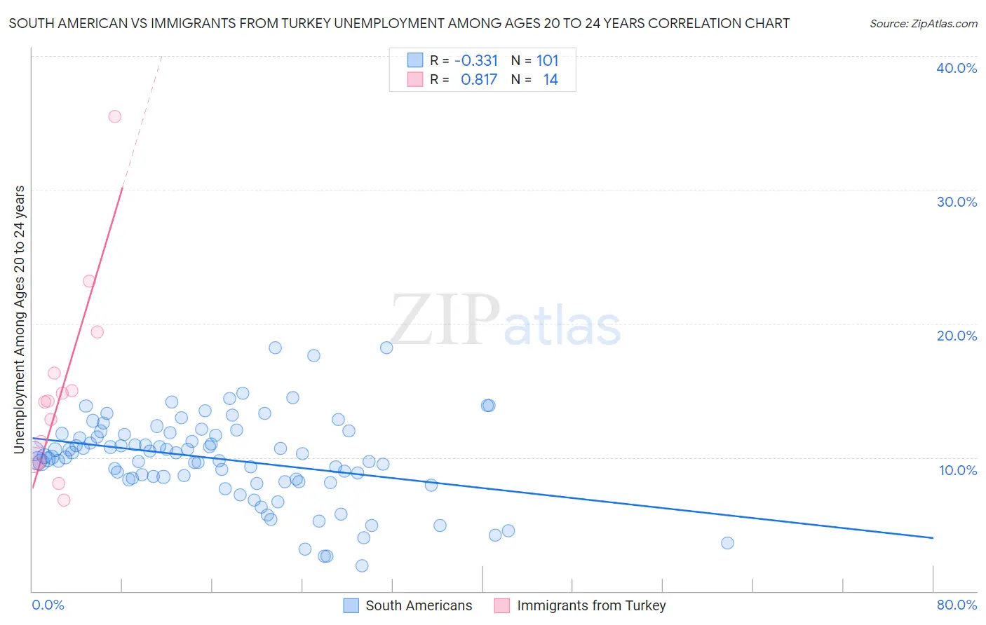 South American vs Immigrants from Turkey Unemployment Among Ages 20 to 24 years