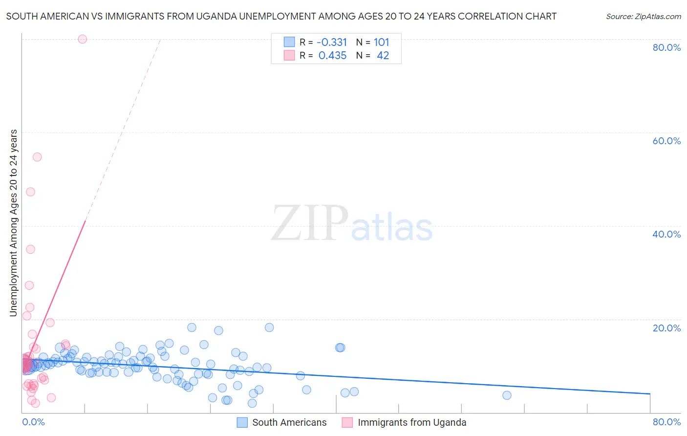 South American vs Immigrants from Uganda Unemployment Among Ages 20 to 24 years