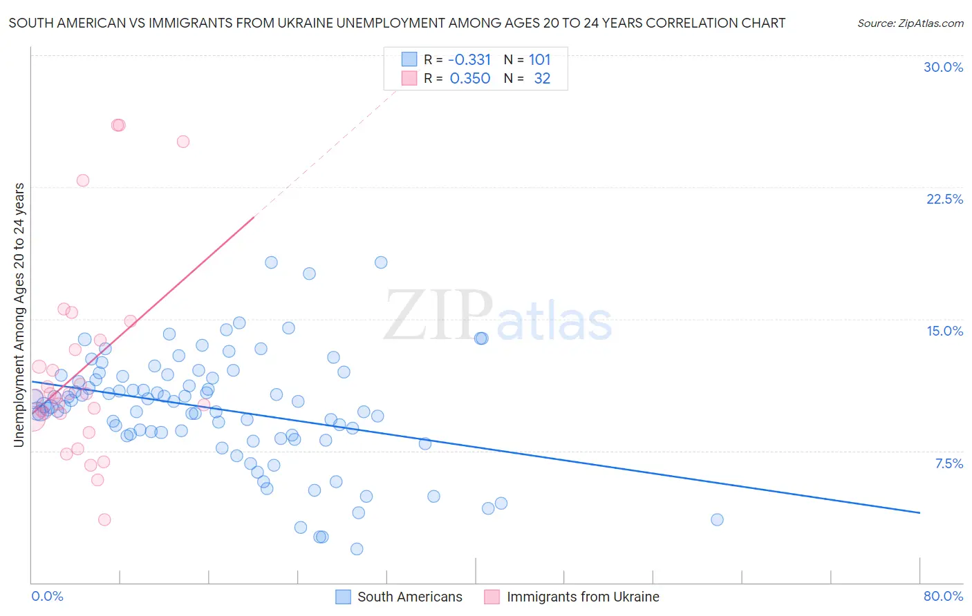 South American vs Immigrants from Ukraine Unemployment Among Ages 20 to 24 years