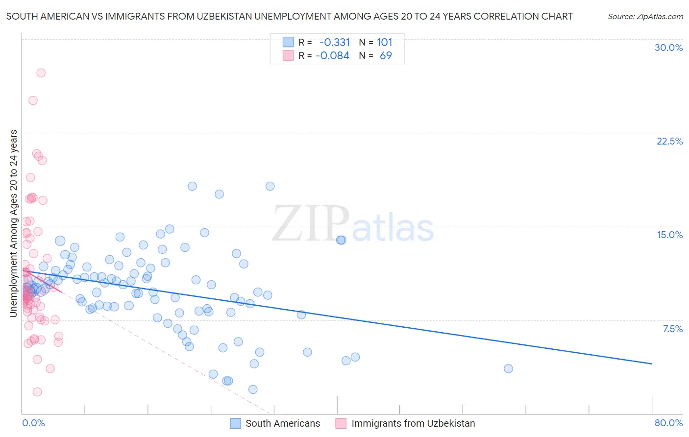 South American vs Immigrants from Uzbekistan Unemployment Among Ages 20 to 24 years