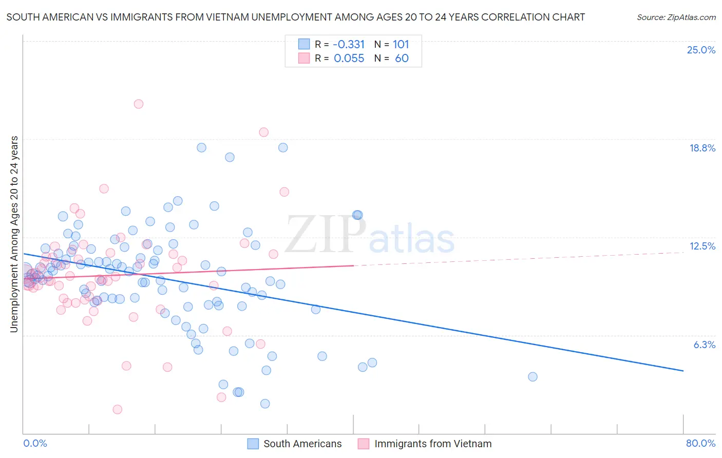 South American vs Immigrants from Vietnam Unemployment Among Ages 20 to 24 years